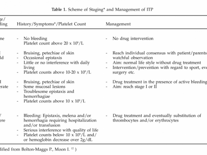 Board Review: Internal Medicine