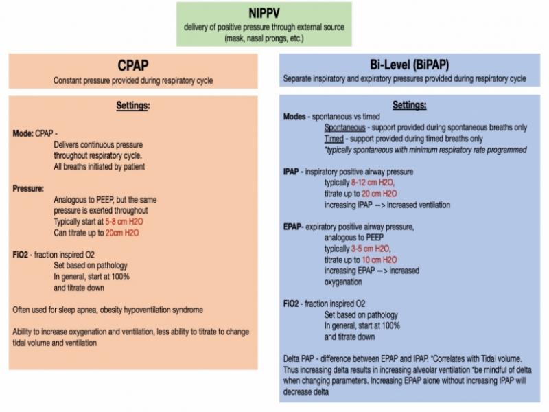 Back to Basics: Non-Invasive Positive Pressure Ventilation Part 1