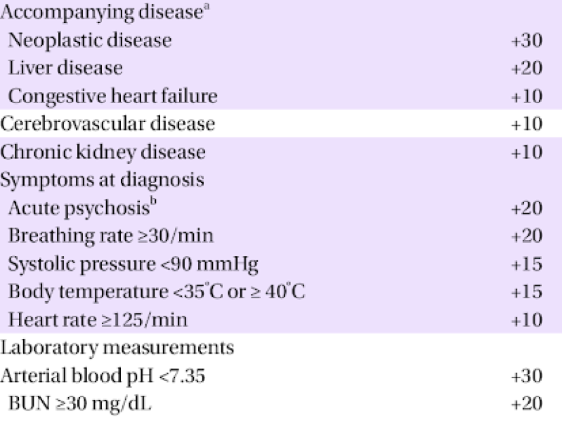 Board Review: Internal Medicine